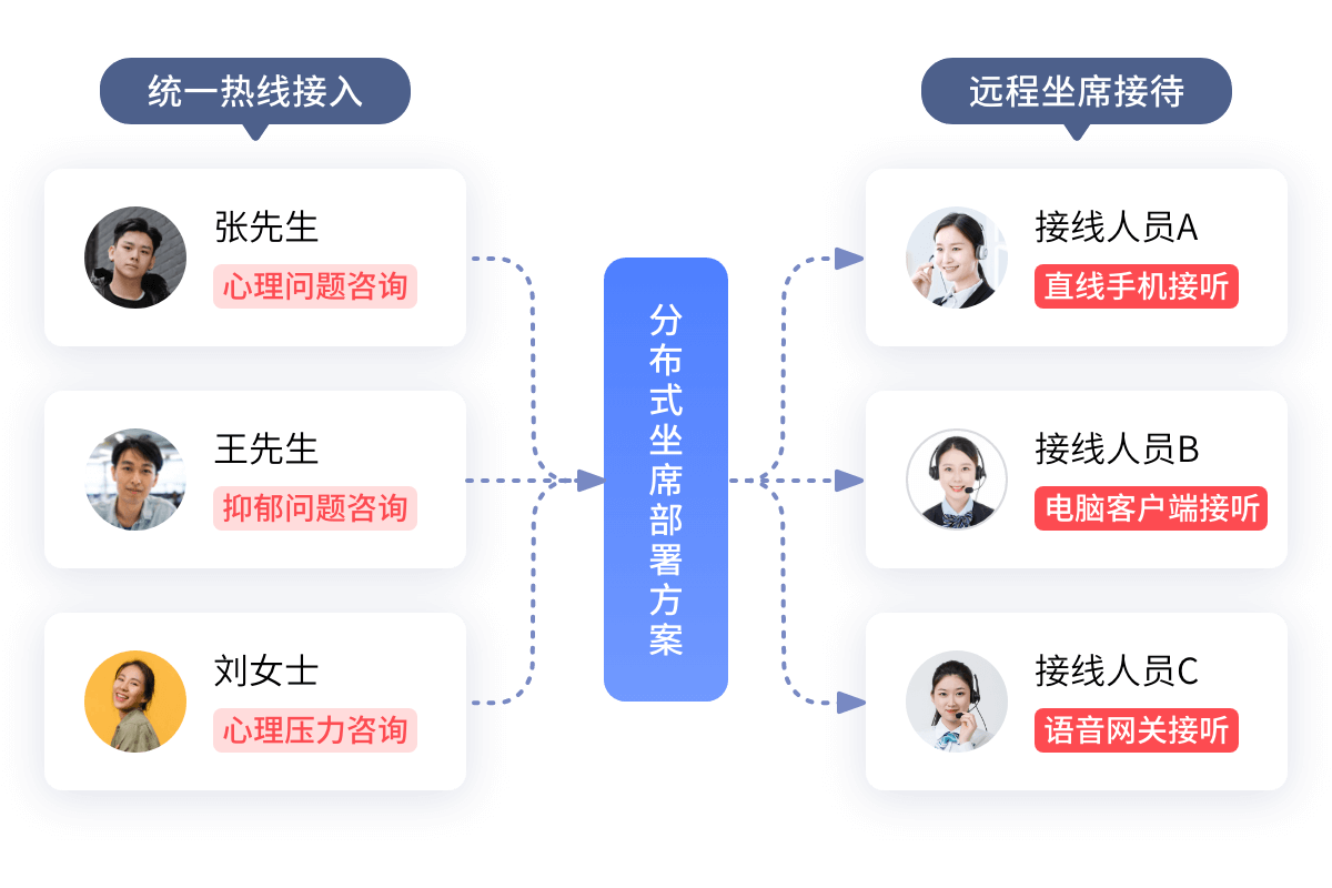 客服中心服務(wù)體系