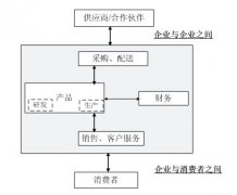 呼叫中心與B2C電子商務(wù)結(jié)合之業(yè)務(wù)模式分析