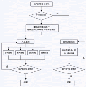 政府公共事業(yè)呼叫系統(tǒng)工作流程示意圖