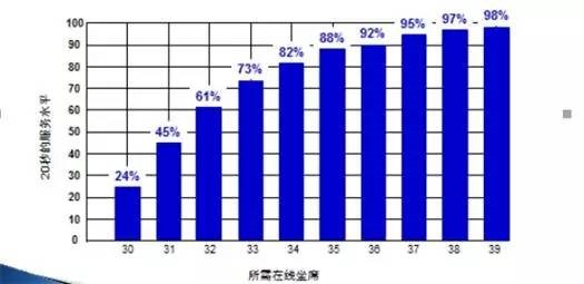 服務(wù)水平柱狀圖