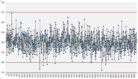 員工指標(biāo)控制圖分析