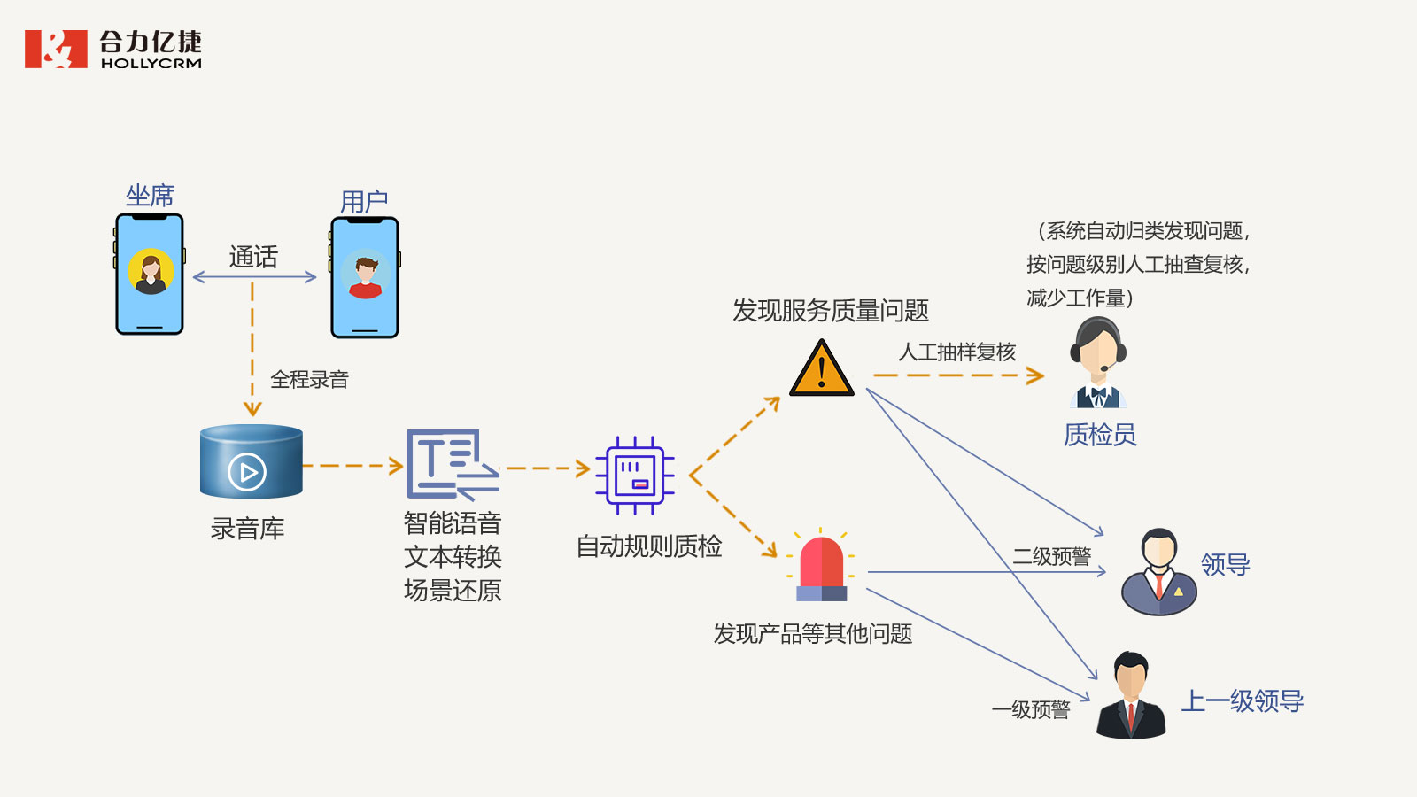 慧呼云 生命周期管理