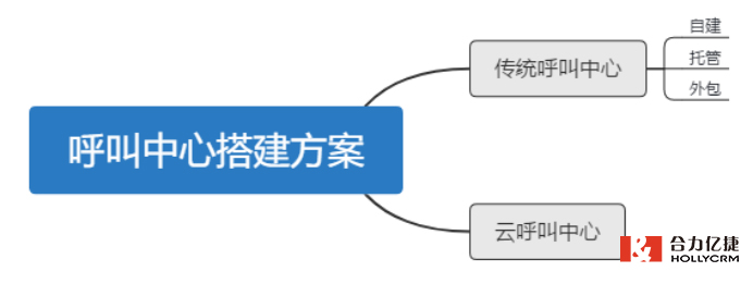 呼叫中心系統