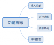 呼叫中心客服系統(tǒng)核心功能及挑選指標