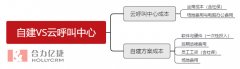 自建與云呼叫中心系統(tǒng)方案費(fèi)用對(duì)比