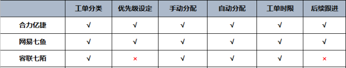 主流客服系統(tǒng)的性能綜合對比