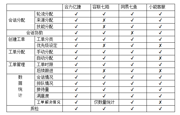 在線(xiàn)客服功能對(duì)比