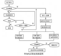 呼入電話在呼叫中心系統(tǒng)中應用