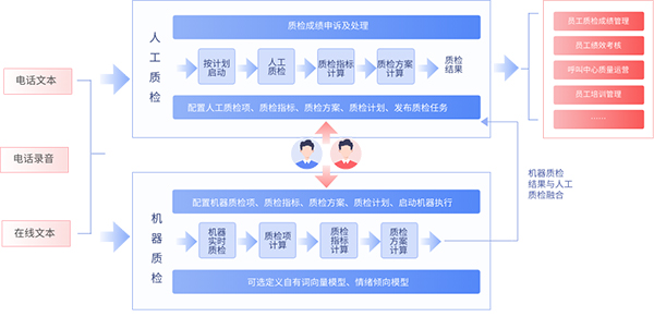 客服智能質(zhì)檢的三要素