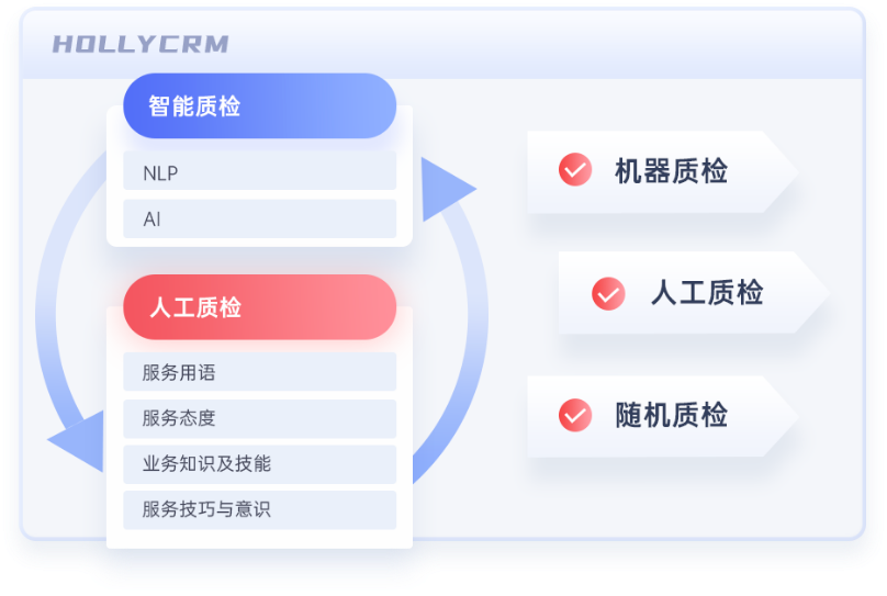 電商客服智能質(zhì)檢方案（AI輔助人工）：機器質(zhì)檢、人工質(zhì)檢、隨